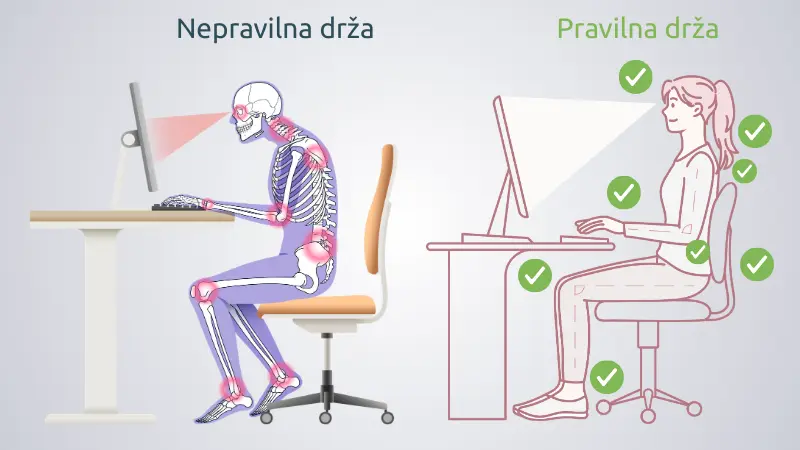 pravilna drža pri sedenju na ergonomskem pisarniškem stolu z ledveno oporo in pravilno višino monitorja