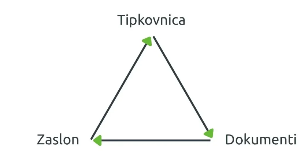Diagram s puščicami prikazuje povezavo med tipkovnico, zaslonom in dokumenti pri delu za računalnikom.