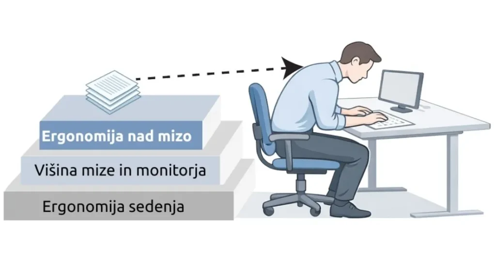 Ilustracija treh stopenj ergonomije pri delu z računalnikom, ki prikazuje nepravilen nagib naprej pri sedenju za mizo med delom z monitorjem in dokumenti.