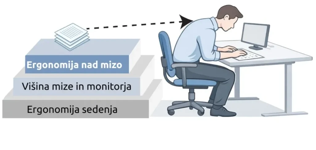 Ilustracija treh stopenj ergonomije pri delu z računalnikom, ki prikazuje nepravilen nagib naprej pri sedenju za mizo med delom z monitorjem in dokumenti.